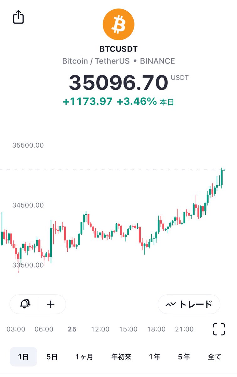 【速報】ビットコイン、35,000ドルを承認‼️