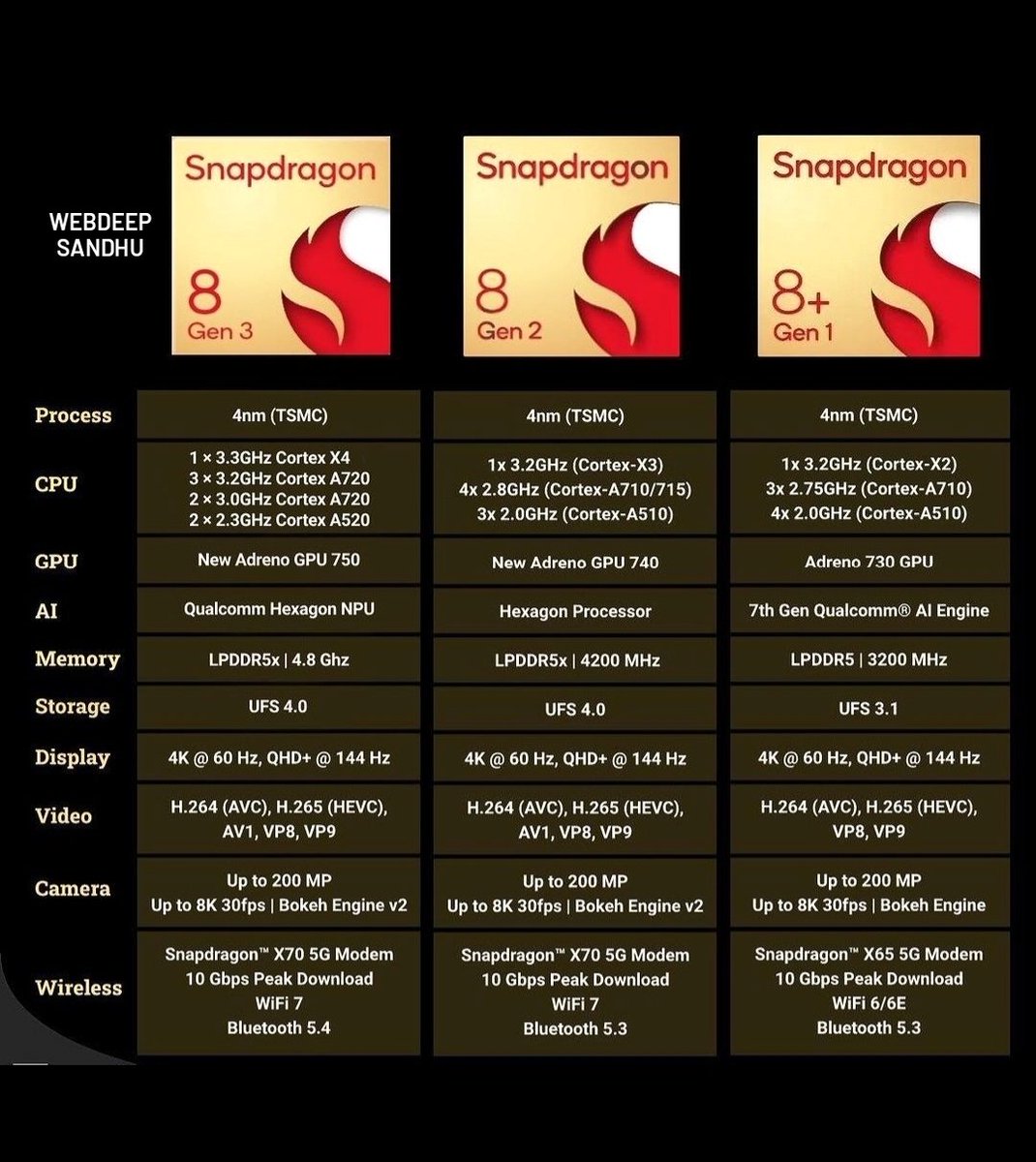 jazzdeep8787's tweet photo. Snapdragon 8 Gen 3 🆚 Snapdragon 8 Gen 2 🆚 Snapdragon 8+ Gen 1
#snapdragon8gen3 #snapdragon8gen2 #snapdragon8gen1 #android #comparison #flagship #flagshipphones #flagshipprocessor #webdeepsandhu #viralpost https://t.co/Ke83F9wiVd
