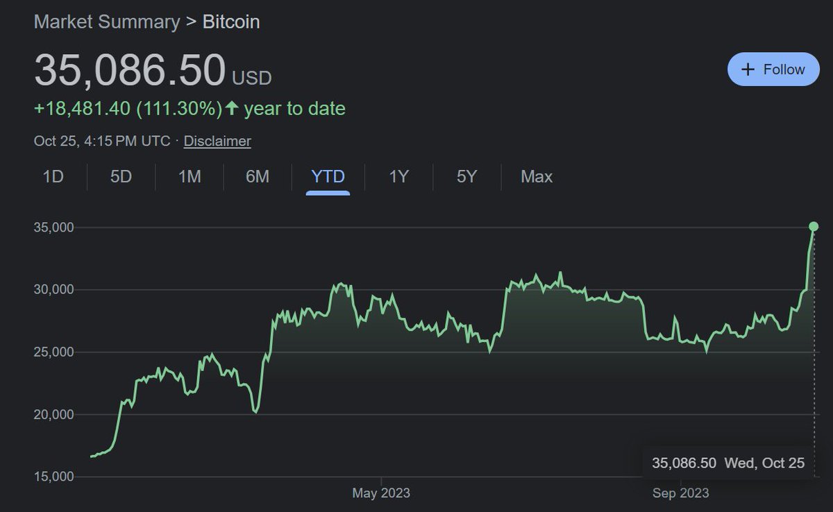 The price of #Bitcoin 

YTD: up 111%
1YR: Up 75%
5YR: up 454%
10YR: up 3400%