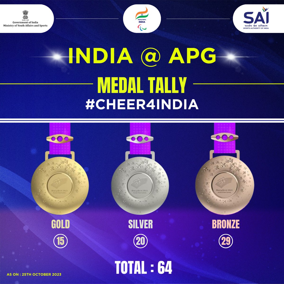 With 6⃣🥇, 8⃣🥈& 1⃣6⃣🥉 on Day 3️⃣ at #AsianParaGames 2022, Team 🇮🇳 stands strong with 6⃣4⃣ medals 🥳

Looking forward to another day with a superb medal haul ! See you tomorrow with good news & latest updates🤩

Don't forget to #Cheer4India & drop in a lot of #Praise4Para💪🏻…