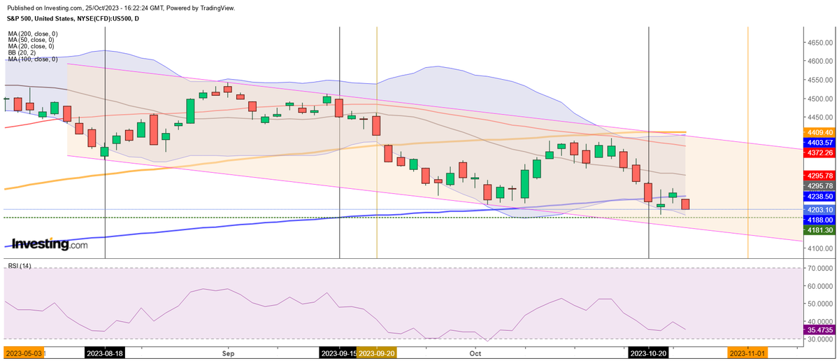 Few have noticed that SPX has potentially established a new descending channel.