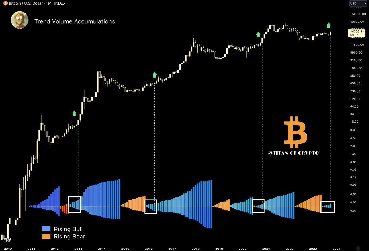 Bitcoin RISING BULL 🐂💥 According to the Trend volume accumulations (TVA) # BTC has just started a new uptrend. 🚀 *The TVA indicator allows  determining the current price trend while taking into account