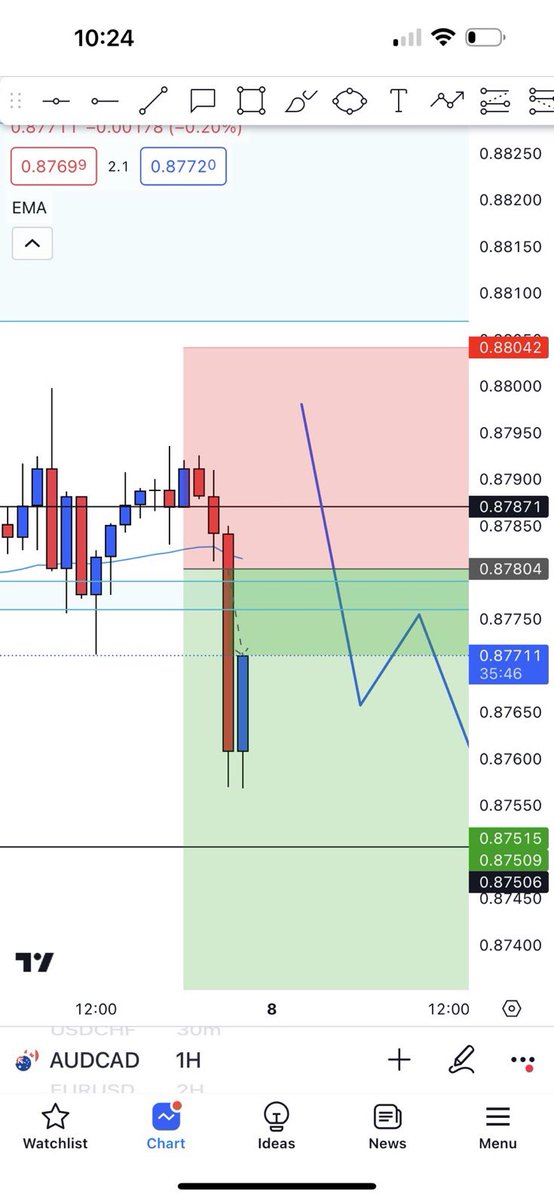 AUDCAD 

$100 to $1,000,000 challenge looking for sales !!! 

Wait for rejections at the blue box !