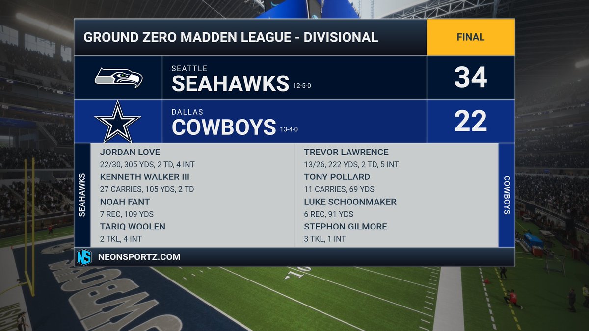 GZMLCFM's tweet photo. Kicking off the Divisional Round, Seattle was able to overcome 4 Love picks to upset the Cowboys. Walker (3 TDs) came alive in the 2nd half, while Woolen (4 INTs) helped neutralize a usually explosive Dallas passing game. The Seahawks are moving on to the NFC Championship Game! https://t.co/tcssIvk8Zn