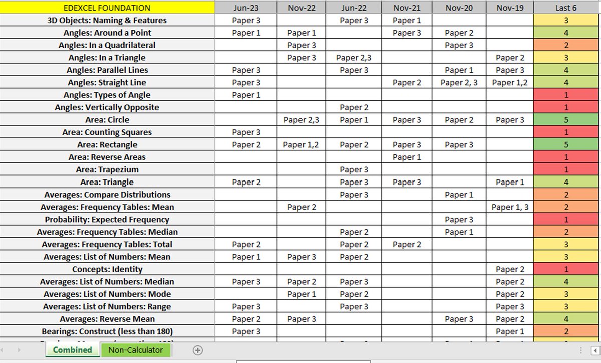 Simon_Richards8's tweet image. So many people have asked for this resource, so I will send it out later this week, with the next Revision Guide page.
Its the EDEXCEL Frequency Analysis
As ever, DM with your email address if you want to be added to the mailing list.
Also retweet and like for my ego boost :)