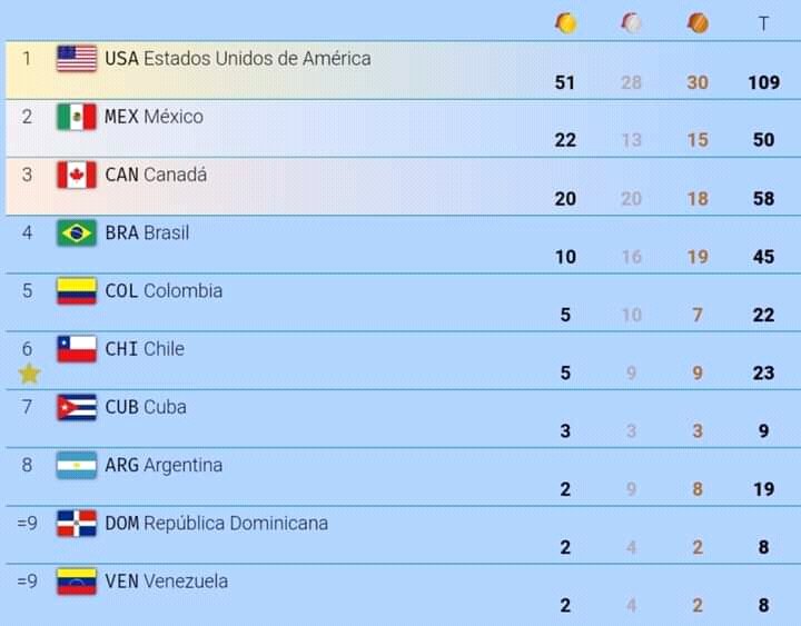 InderMatanzas's tweet photo. Así amaneció el medallero hoy en los #JuegosPanamericanos2023 https://t.co/Q2MzxKnoFA