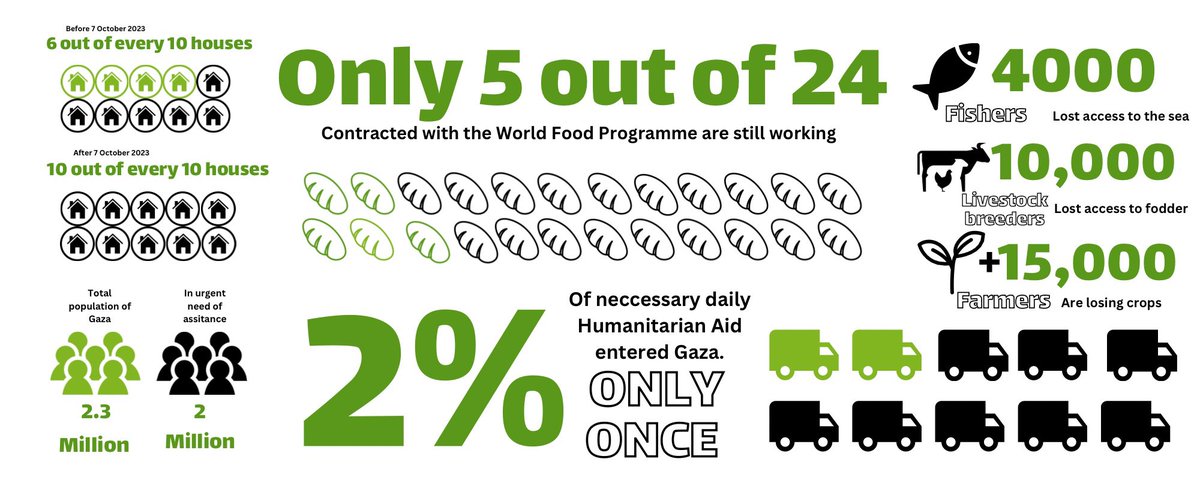 Israel is using starvation as a method of Warfare: an infographic. 

#endthesilence #StopGazaGenocide