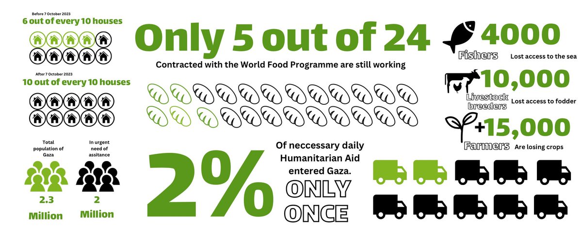 Israel is using starvation as a method of Warfare: an infographic. #endthesilence #StopGazaGenocide
