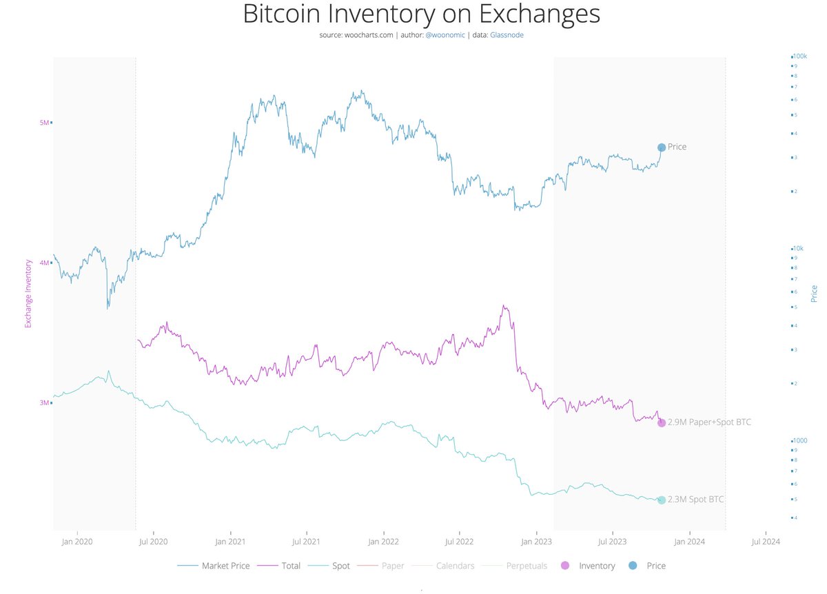 willywoo's tweet photo. Available #Bitcoin on exchanges continue to dwindle. https://t.co/9YrByAKUol