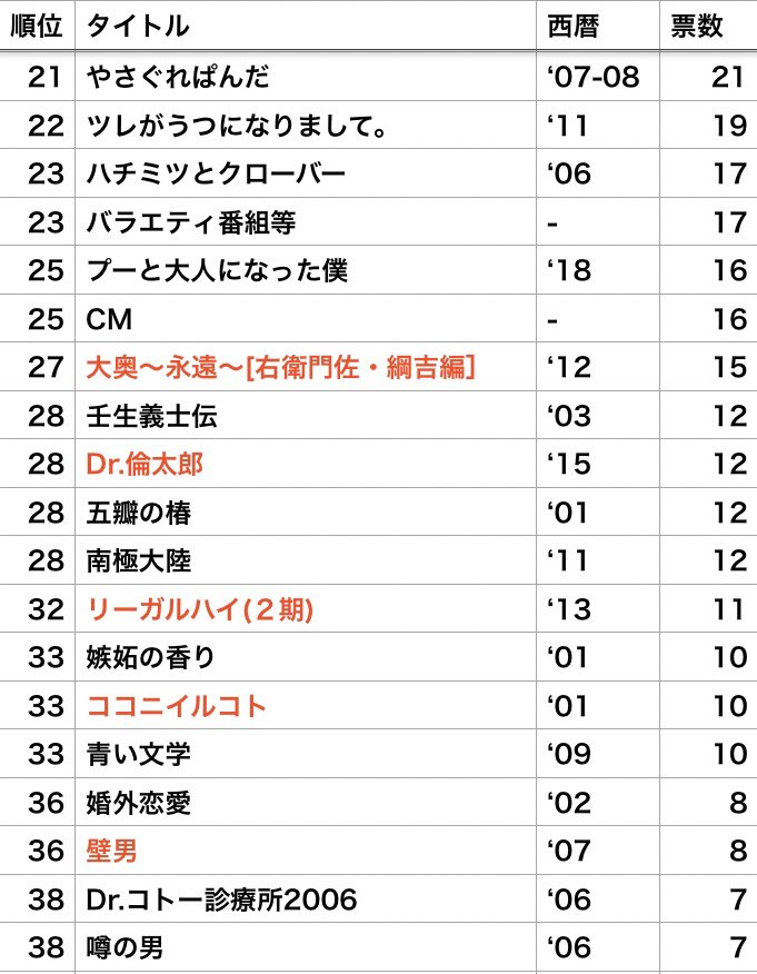 sakyo_asc's tweet photo. 【お待たせしました】
堺雅人ファンが沼落ちしたランキング
👑結果発表👑

１位　VIVANT
２位　リーガル・ハイ(１期)
３位　新選組！
４位　JORKER 許されざる捜査官
５位　ジェネラル・ルージュの凱旋

トップ５は以上の結果になりました✨
ランキングと得票数は画像をご覧ください！
#堺雅人はいいぞ https://t.co/5a4bsY5ZwP