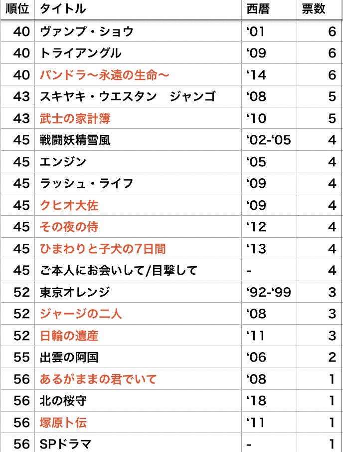 sakyo_asc's tweet photo. 【お待たせしました】
堺雅人ファンが沼落ちしたランキング
👑結果発表👑

１位　VIVANT
２位　リーガル・ハイ(１期)
３位　新選組！
４位　JORKER 許されざる捜査官
５位　ジェネラル・ルージュの凱旋

トップ５は以上の結果になりました✨
ランキングと得票数は画像をご覧ください！
#堺雅人はいいぞ https://t.co/5a4bsY5ZwP