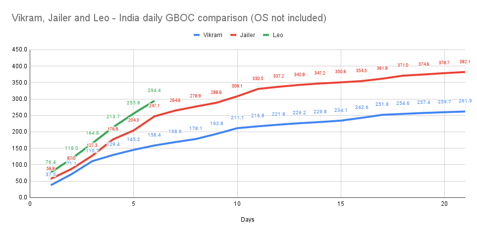 BoxOffice India & Intl tweet media