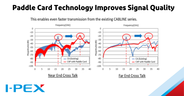 ipexconnectors's tweet photo. Key benefits of #PaddleCard technology for #interconnects:
- Improved characteristic impedance
- Improved NEXT and FEXT
- Improved insertion loss and return loss
Learn more in this @ConnSupplier article: https://t.co/OENaJ0auxH
#CABLINE #connectors https://t.co/jkpzyr1K6G