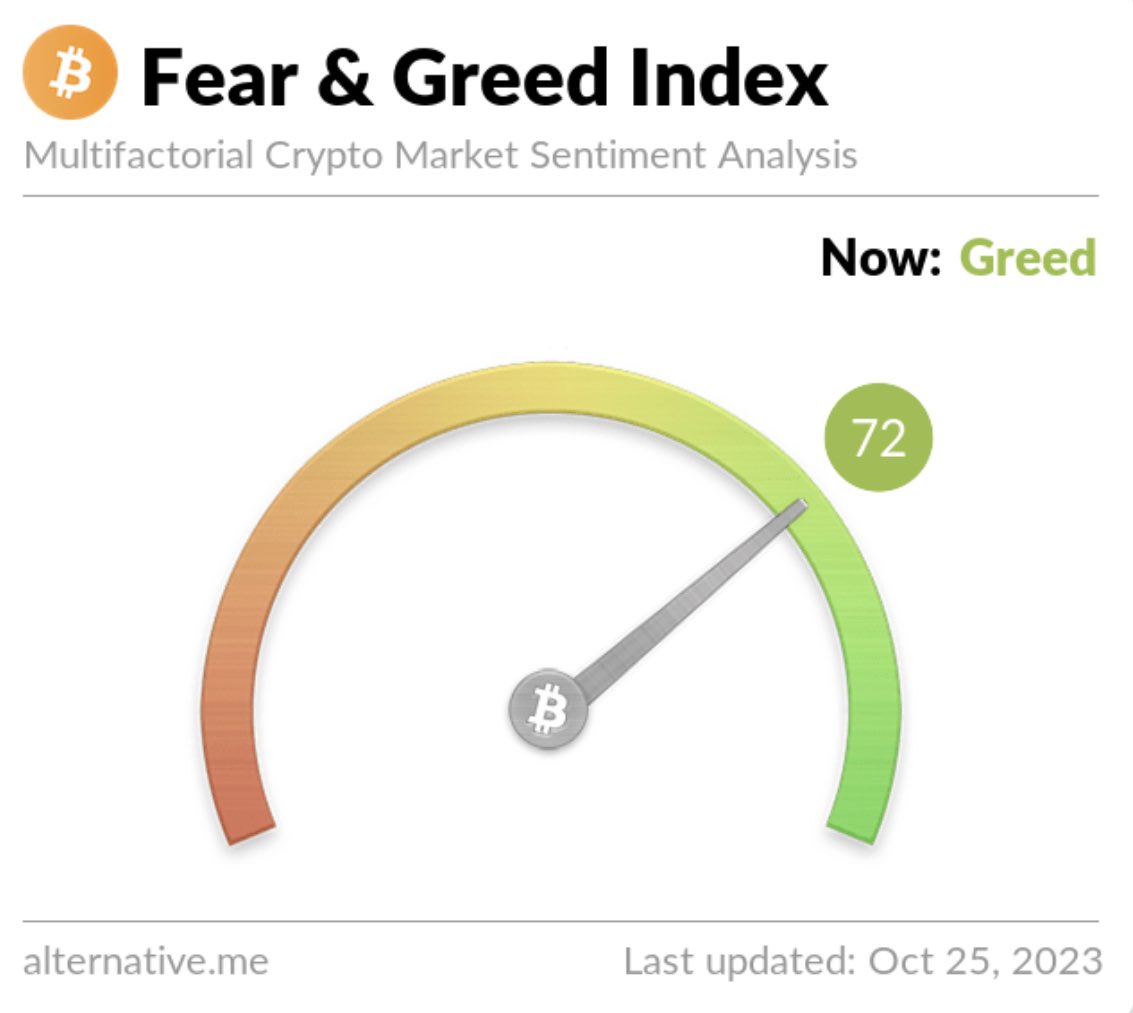 In 2 days, we’ve almost tipped into extreme greed. 

Everyone is going to make you feel like “this is it.”

Everyone is going to make you feel like you’re missing out.

Everyone is going to be buying with each progression higher and have already been doing so.

Exiting the market