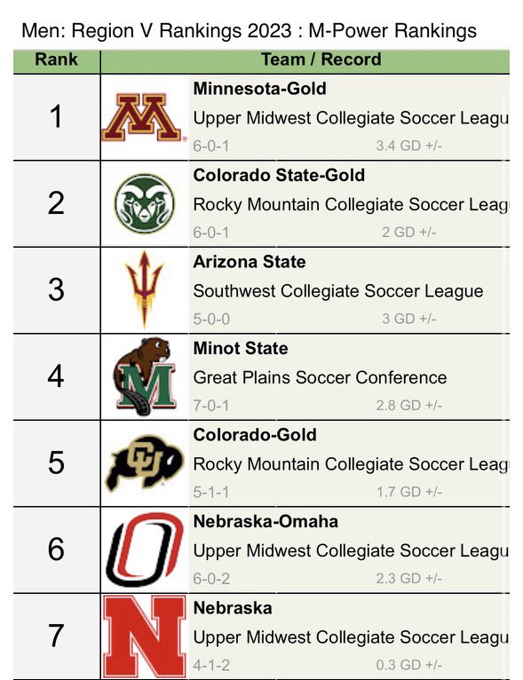 unlmenssoccer's tweet photo. In our first year in this region, we finished 7th. We will be back! https://t.co/QCpLQISTbV
