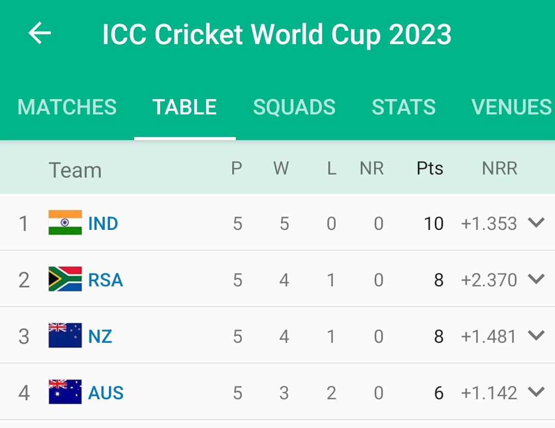 ChiragVofficial's tweet photo. Half way through the World Cup and we have 3 knock out chokers and 1 World Cup legend team in the final four. https://t.co/WEA0nhTdWl