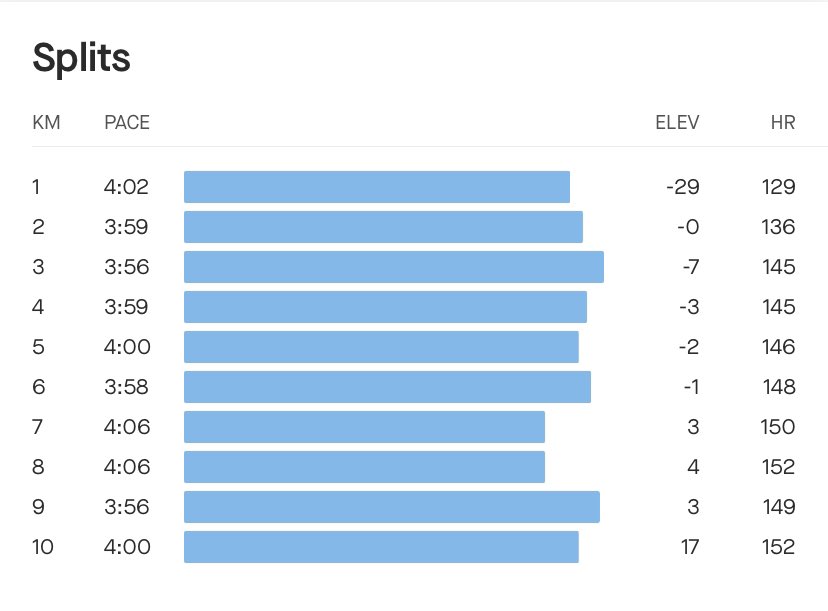 Andy1882's tweet photo. Run 25/31 ✅
40:07

Slightly different route today with a few more hills 😅

Legs really are tiring but the end is in sight!

@prostateunited

https://t.co/L9r5hcuggd https://t.co/U4BFAA6YVP