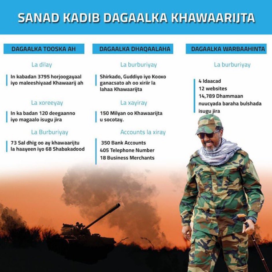 Ambassadormost1's tweet photo. Waxaan hambalyo u dirayaa madaxwayne @HassanSMohamud dagaalka midho dhalkaa ee uu  kula jiro kooxaha xagjiriintaa ee ummadan dib u dhaca ku ah ; sidoo kalena khatarta ku ah dacwada alle swt oo ah mid naxariis iyo hanuun u ah aadanaha. https://t.co/FopP6aX4ho