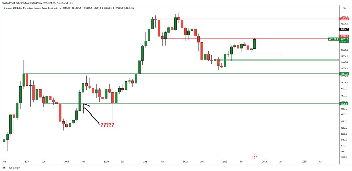 $BTC We're currently at the last line of defense - The 2021 range low If we reclaim said range low, I'll assume range high is next My view is that if this was truly bearish, the level should've been front-run, HTF bearish retests rarely work in crypto Lets hope that stays true