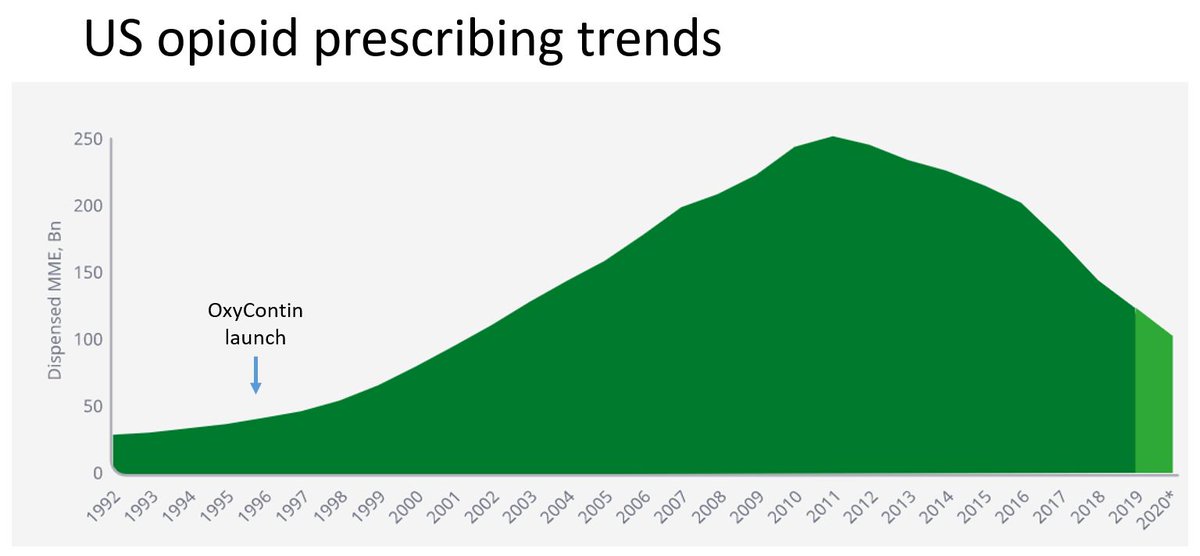 The protesters are angry because over the last decade, doctors have curtailed opioid prescribing significantly. We aren’t doling them out like candy as we did 10 or 15 years ago. (And believe me, that is a good thing.) /2