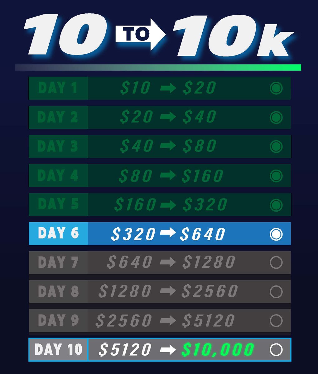 $10 to 10k Challenge tweet media
