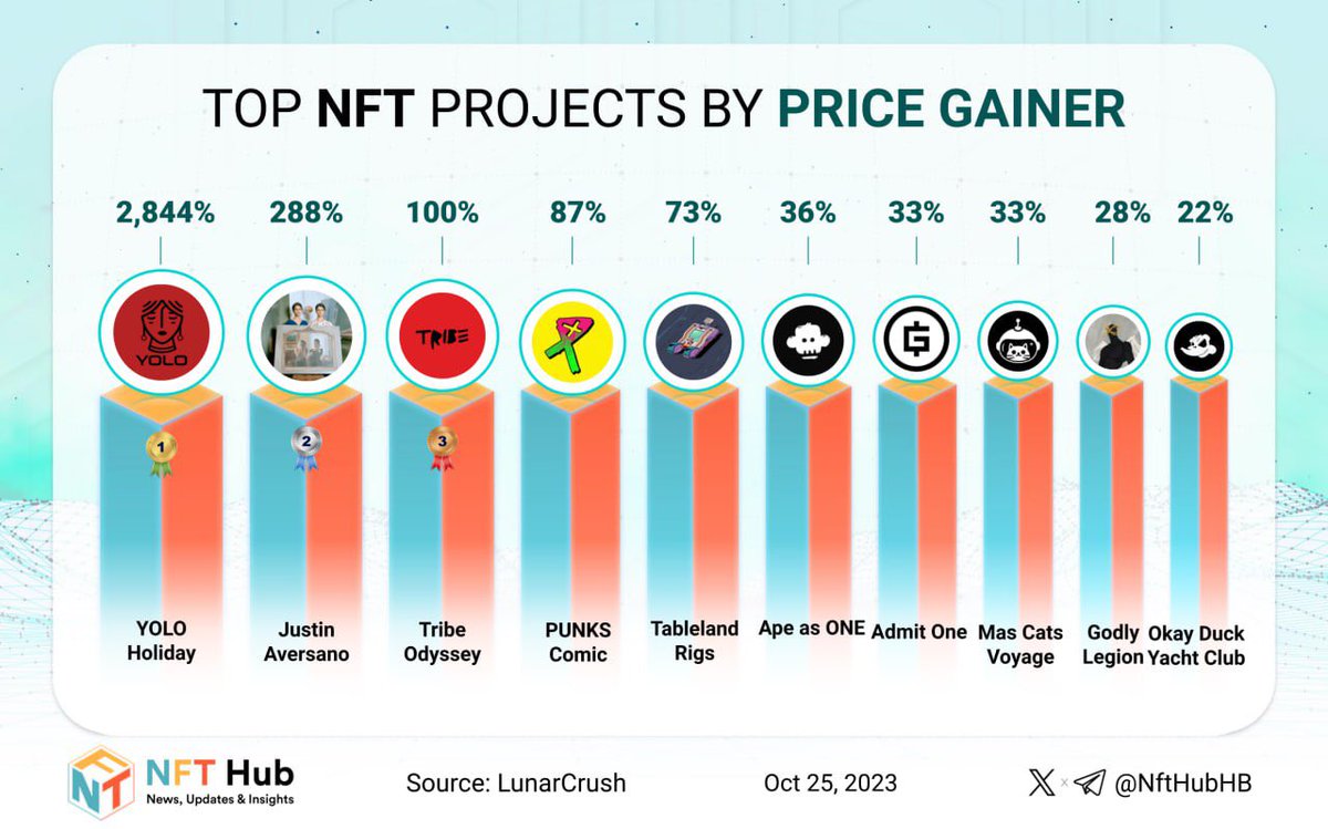 NftHubHB's tweet photo. πΒ Dive in top 10 NFTs by price gainer last 24hours
π₯ @yoloholidaynft
π₯ @justinaversano
π₯ @tribeodyssey
@punkscomic
@tableland
@APEasONEnft
@Admit0001
@MarsCatsVoyage
#legiongodlynft
#OkayDuckYC
Comment your favorite projectππ»
#NFT #NFTs https://t.co/5O0Q7FYRAg