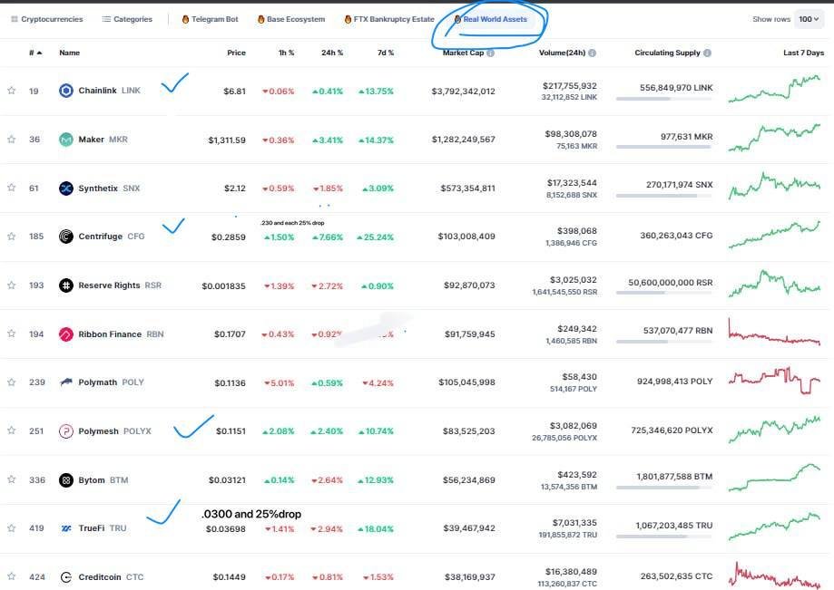 blockchainravi's tweet photo. You can't ignore this sector #RWA in coming bull run.

$Link , $MKR, $SNX among high cap in this sector.

$CFG , $POLYX , $RSR, $TRU, $CTC among mid CAP.

$MPL, $GFI, $BOSON, $RIO, $SMT  are some low cap

Let us know Your fav.
#RealWorldAssets 

#Bullish #FOMO #ALTS #ALTSEASON https://t.co/5ITQVvCVvL