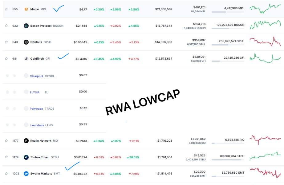 blockchainravi's tweet photo. You can't ignore this sector #RWA in coming bull run.

$Link , $MKR, $SNX among high cap in this sector.

$CFG , $POLYX , $RSR, $TRU, $CTC among mid CAP.

$MPL, $GFI, $BOSON, $RIO, $SMT  are some low cap

Let us know Your fav.
#RealWorldAssets 

#Bullish #FOMO #ALTS #ALTSEASON https://t.co/5ITQVvCVvL