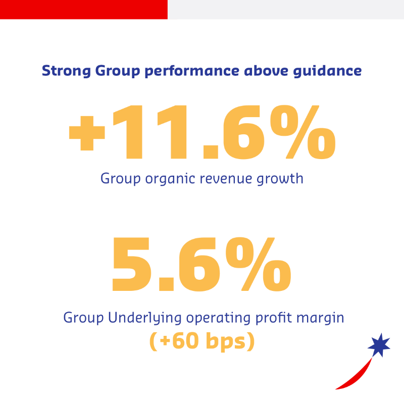 SodexoGroup's tweet photo. This morning, we announce our Fiscal 2023 results. We are pleased to share that they are above guidance with a strong performance: 

➡️ Group organic revenue growth at +11.6%
➡️ Group underlying operating profit margin at 5.6% (+60 bps)

Webcast 9AM (CET)👉https://t.co/0PE9dZfbYn