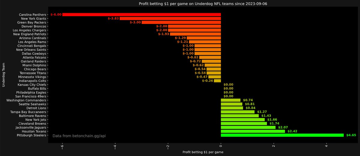 rzalkikar's tweet photo. For the 2023 @NFL season so far, betting $1 per game:

Best when Underdogs 📈

🥇 Pittsburgh Steelers +$4.65
🥈 Houston Texans +$2.42
🥉 Jacksonville Jaguars +$2.07

Worst when Underdogs 📉

🥇 Carolina Panthers -$6.00
🥈 New York Giants -$3.83
🥉 Green Bay Packers -$3.00 https://t.co/Wfe3XCeF85