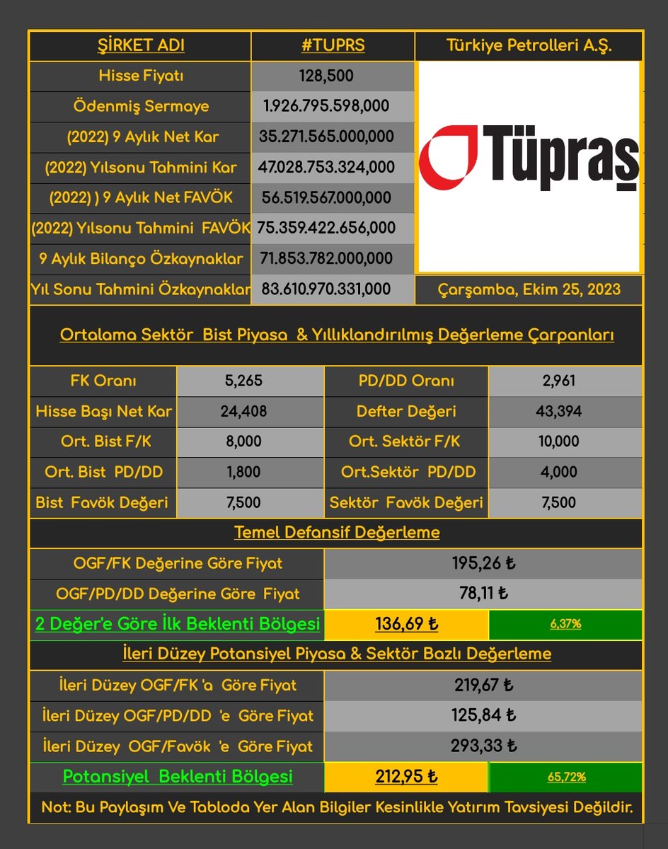 #TUPRS 
Beklentinin üzerinde 21 M kâr açıkladı.

FK Pahalıya diyenler inat, ucuzladıkca ucuzluyor.

Bilançoya göre %65 Potansiyel barandırıyor.

#xu100 #xu30

Kesinlikle yatırım tavsiyesi değildir.