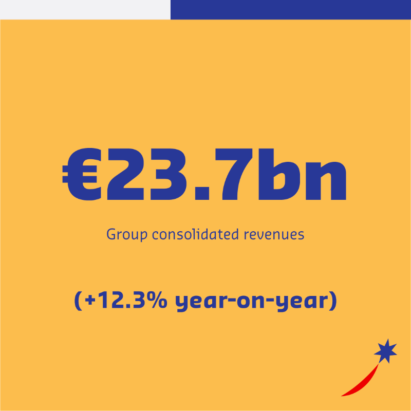 SodexoGroup's tweet photo. This morning, we announce our Fiscal 2023 results. We are pleased to share that they are above guidance with a strong performance: 

➡️ Group organic revenue growth at +11.6%
➡️ Group underlying operating profit margin at 5.6% (+60 bps)

Webcast 9AM (CET)👉https://t.co/0PE9dZfbYn