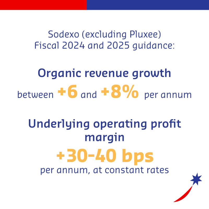 SodexoGroup's tweet photo. This morning, we announce our Fiscal 2023 results. We are pleased to share that they are above guidance with a strong performance: 

➡️ Group organic revenue growth at +11.6%
➡️ Group underlying operating profit margin at 5.6% (+60 bps)

Webcast 9AM (CET)👉https://t.co/0PE9dZfbYn