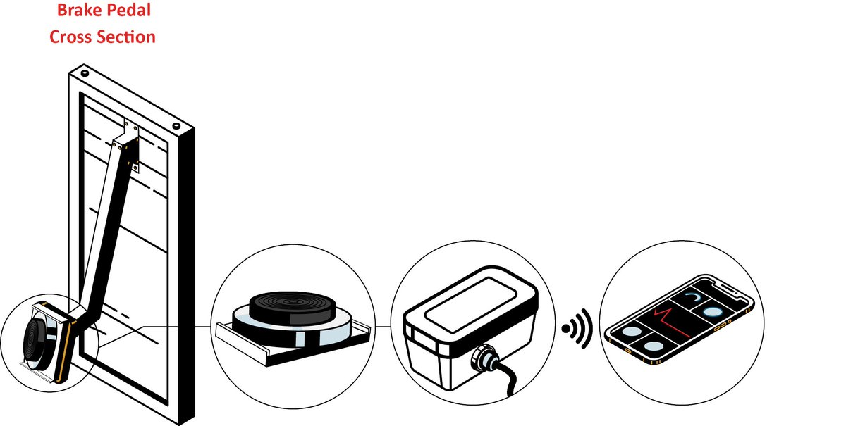 loadcells's tweet image. Challenge: Measure #BrakePedal force during #AutomobileTesting. Solution: Use Interface’s BPL-300-C Brake Pedal Load Cell to measure force to transmit results via BTS-AM-1 Bluetooth Low Energy Strain Bridge Transmitter Module to the BTS Toolkit Mobile App.bit.ly/3rOJqKr