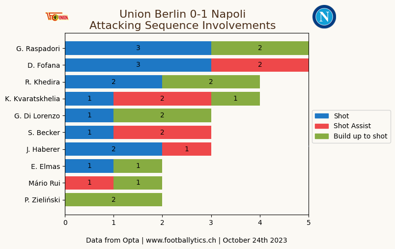 footballytics_'s tweet photo. #ChampionsLeague 📊
#UnionBerlin 0-1 #SSCNapoli
Attacking Sequence Involvements (Shots, Shot Assists & Passes leading to Shots)
#UCL #FcUNap #ForzaNapoliSempre #Raspadori #Fofana #UnionNapoli @Eisernanalytics https://t.co/vAukZ0mtAU