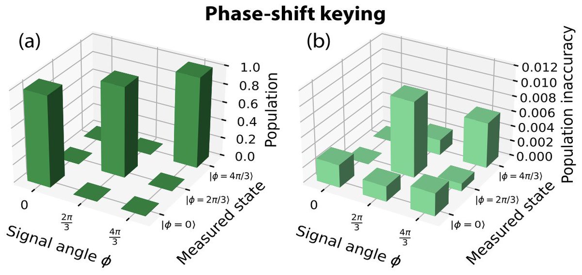MitQuanta's tweet photo. With the sequence we developed, we were able to correctly distinguish these non-orthogonal rotations in a *single* ternary (qutrit) measurement of our ion with over 99% accuracy! https://t.co/sdpT3DeSAX