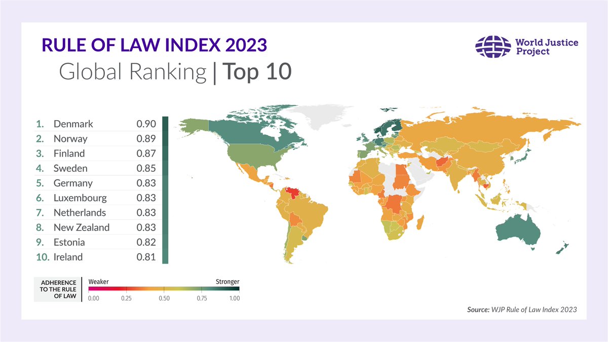 TheWJP's tweet photo. NEW DATA: The 2023 country rankings are in!

Where does your country rank in the 2023 WJP Rule of Law Index?

Explore the data: https://t.co/XydecQZowl https://t.co/6GiqtIBwZY