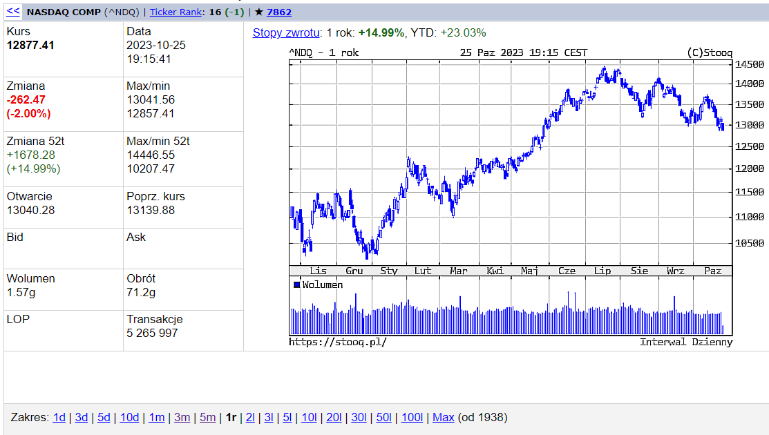JG_VALUE_GROWTH's tweet photo. Nasdaq -2%
Mam dużego shorta NQ od poniedziałku
Wczoraj Ackman zrobił 1 dniowe "zamieszanie" na bondach i equity
Mój scenariusz na USA kolejne dni i tygodnie jest niedźwiedzi
#NASDAQSHORT HODL
https://t.co/APBmJCKWEu https://t.co/Paogpyz8PY