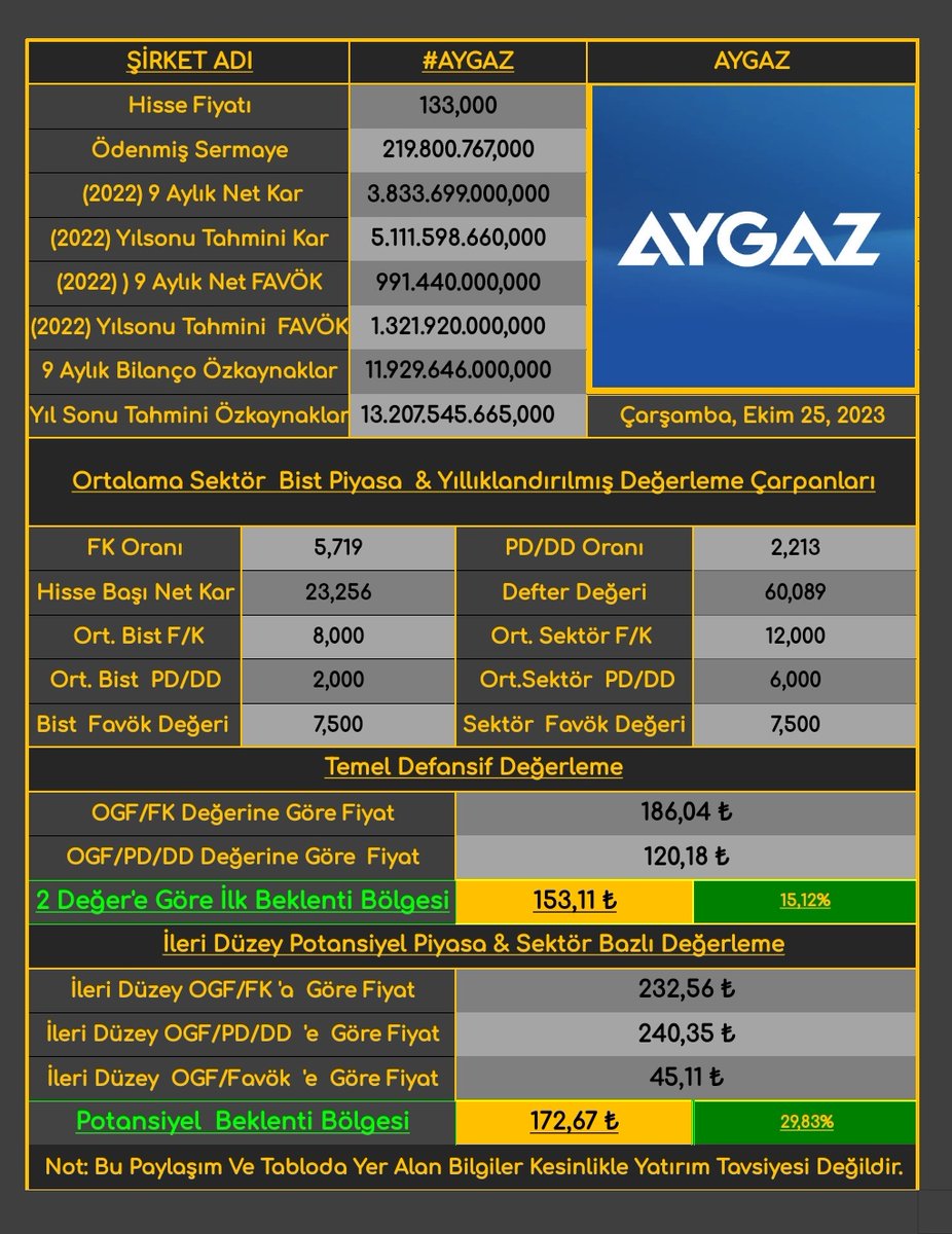 #AYGAZ 

Koç Grubu iyi gelen bilançolardan birtanesi.

9 Aylık bilanço verilerine göre yaklaşık %30 potansiyel barındırıyor.

Kesinlikle yatırım tavsiyesi değildir.

#xu100 #xu30