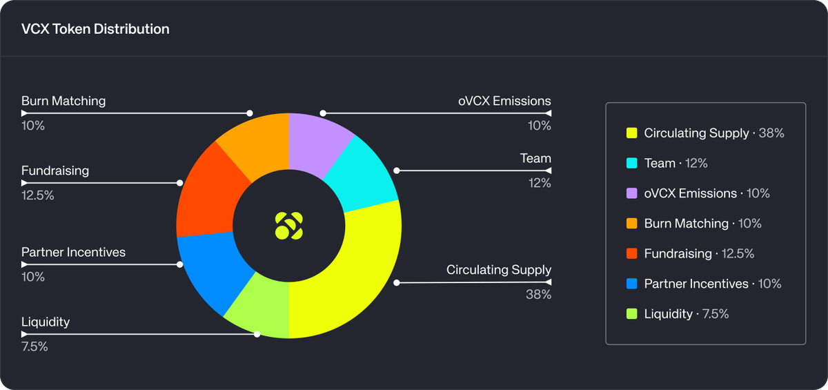 VaultCraft_io's tweet photo. Burn baby burn 🔥

Read how the new VaultCraft economy will be using a burn mechanism that matches oVCX redemptions every 3 epochs (10 days x 3).

Meaning an equivalent amount of $VCX will be burned per oVCX redemption!

https://t.co/bm1nl3jJmt https://t.co/QzvdXxM40h