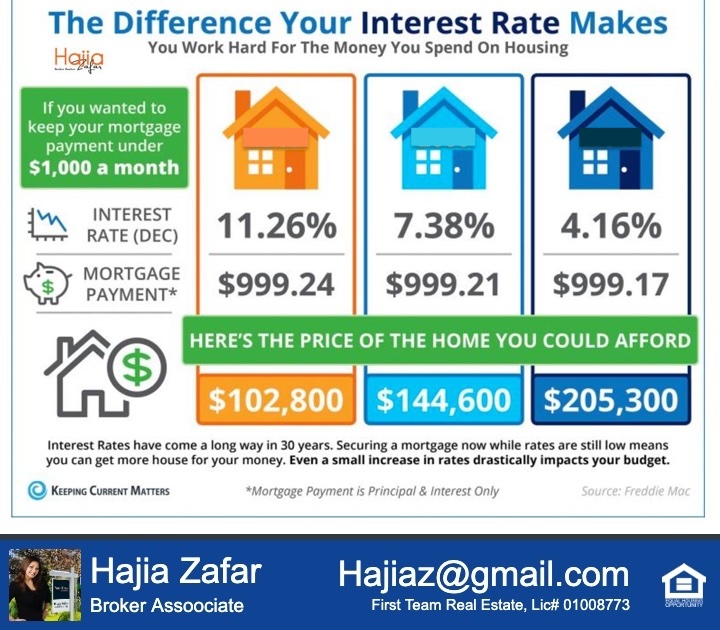 Interest Rate are at around 8%
Remember, one can always refinance if and when rates are lower.
Still a great time to purchase vs renting. #Homeownershipmatters.