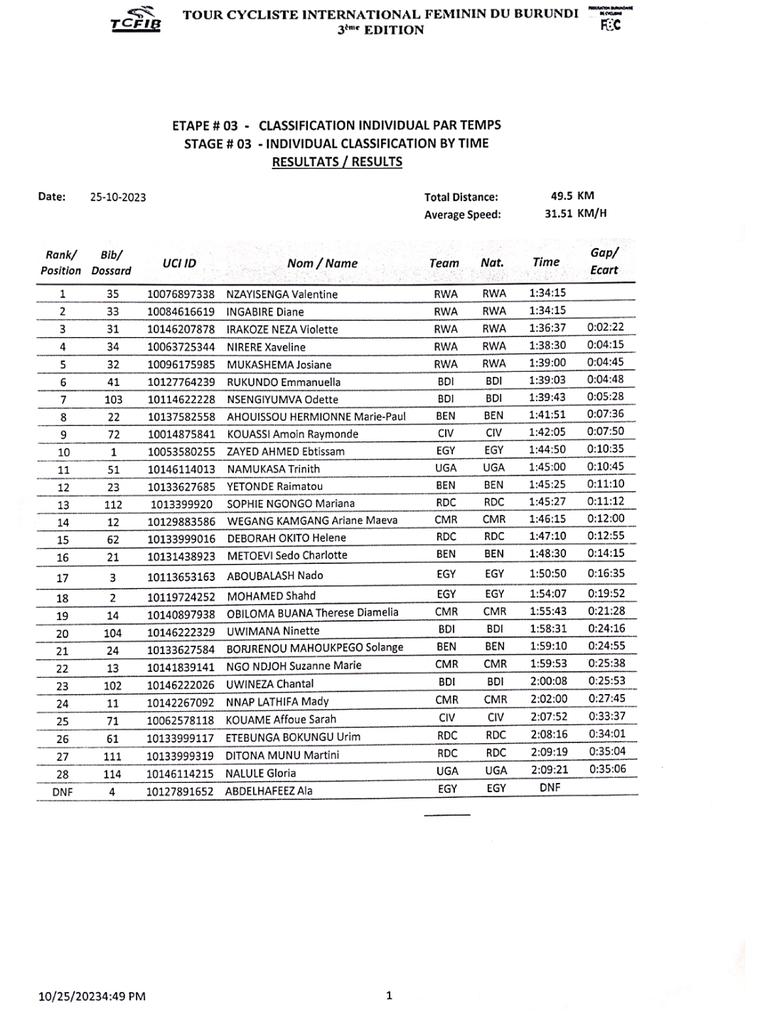 cyclingrwanda's tweet photo. Tour Cycliste Féminin International du Burundi 2023

Stage 3 Results  

🥇Nzayisenga Valentine 1h34'15" 
🥈Ingabire Diane "" 
🥉Irakoze Neza Violette +2'22" 
4. Nirere Xaverine +4'15" 
5. Mukashema Josiane +4'45"

#Rwanda #Burundi #TourduBurundi #Cycling https://t.co/ooBEOVccU8
