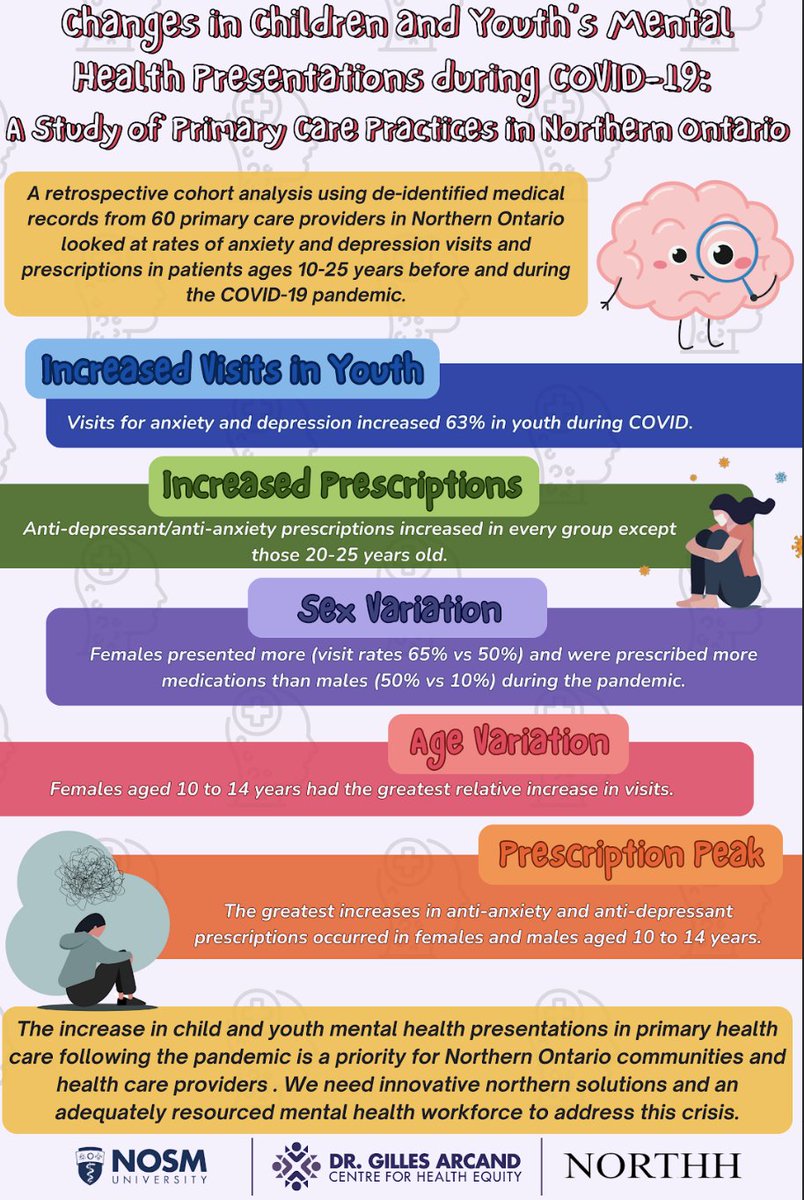 Check out the key findings of our study of youth mental health presentations in primary care in northern Ontario pre & post COVID. @thenosm @nosm_cfsa @BrianneJW0 mdpi.com/1660-4601/20/1…