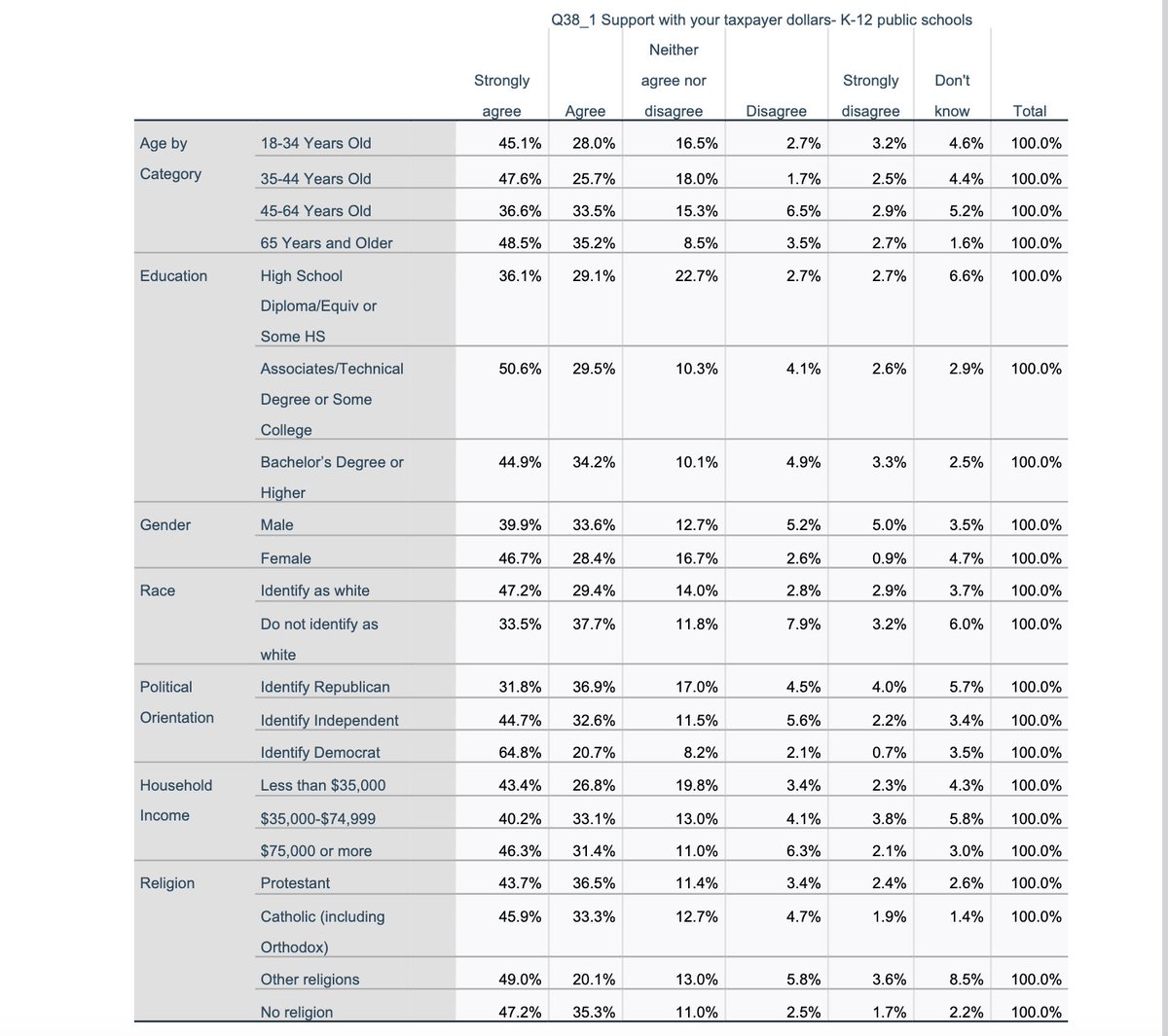 srothschild1's tweet image. Kansans value their investment in their public schools. 75% felt comfortable supporting K-12 public schools with their taxes, according to Kansas Speaks survey by FHSU Docking Institute. Regardless of age, income, party, etc. Kansans support their public schools #ksleg #ksed