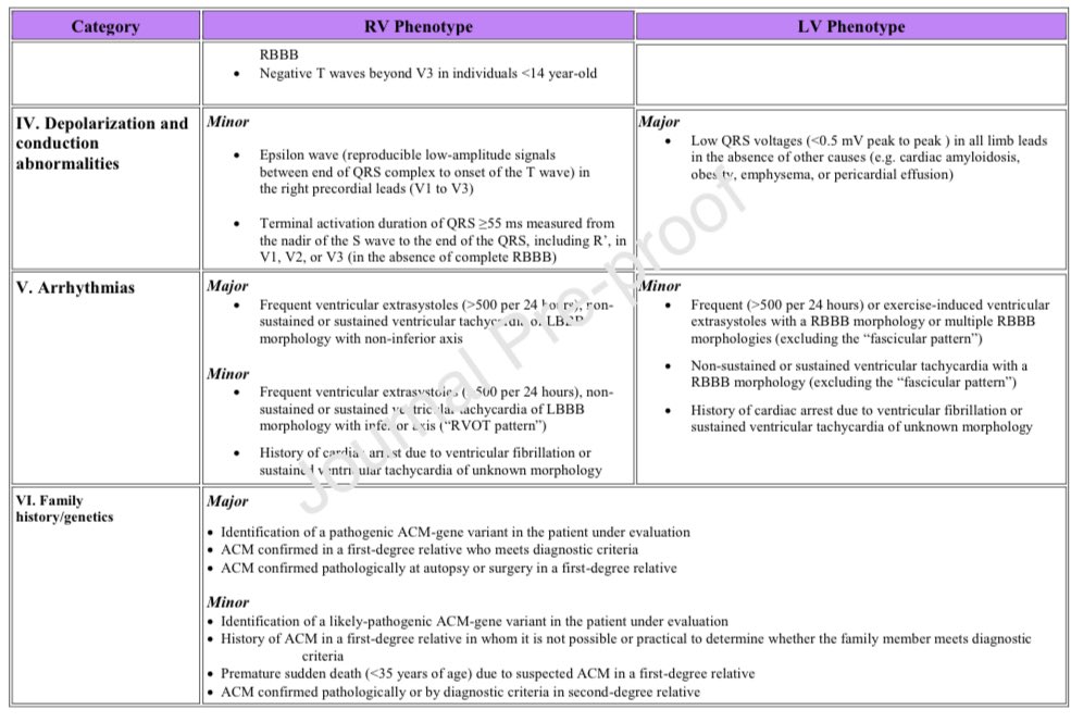 🔴 Proposed diagnostic criteria for arrhythmogenic cardiomyopathy. European Task Force consensus report <a href="/IJCardio/">International Journal of Cardiology</a> #Cardioed #Cardiology #Cadiotwitter #FOAMed