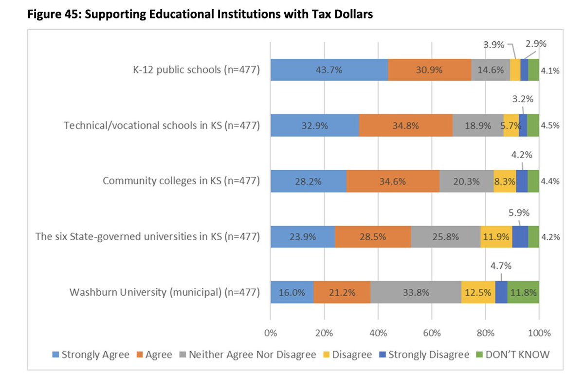 srothschild1's tweet image. Kansans value their investment in their public schools. 75% felt comfortable supporting K-12 public schools with their taxes, according to Kansas Speaks survey by FHSU Docking Institute. Regardless of age, income, party, etc. Kansans support their public schools #ksleg #ksed