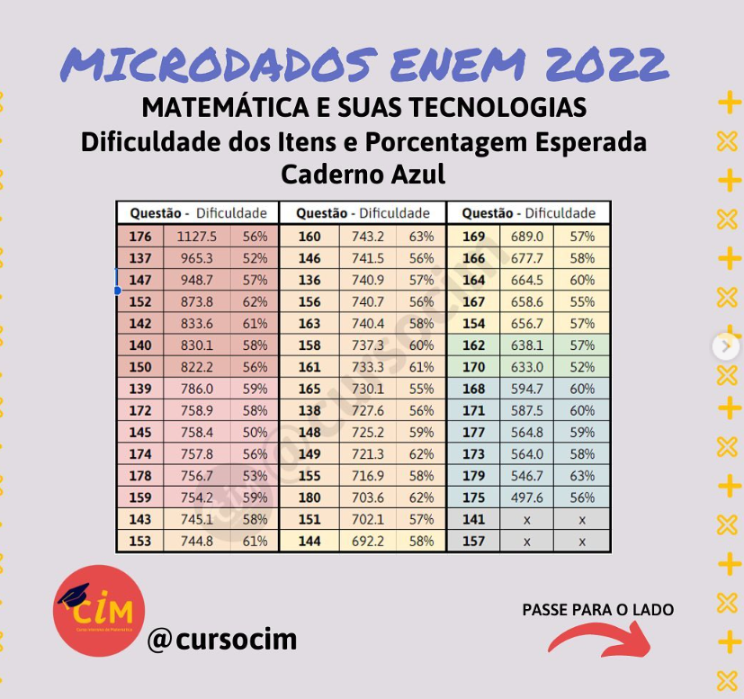 Melc🌺🩺 on X: TABELA TRI DO ENEM DO ANO PASSADO (2021), DO XEQUE MATE ENEM   / X