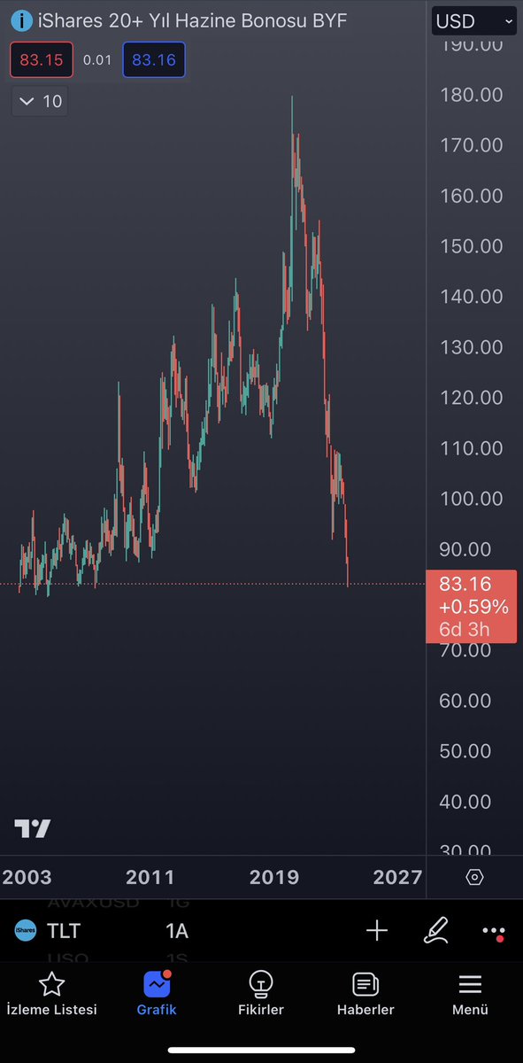 Selcoin's tweet photo. Abd borsa tarafında bugün düşüşler %2.5 seviyesine ulaştı. Borsalar patır patır dökülüyor. 

Abd tahvillerine güven yok. Güvenoyu ALTIN’dan yana.

TLT, Shitcoin tarzında düşüşleri ile göz dolduruyor. https://t.co/psaHKPm6Jo