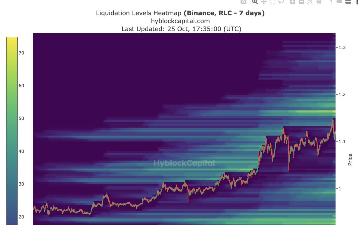 BigcoinLive's tweet photo. I bought $rlc at 1.112$. My tp would be 1.16$. Almost 3%. If you check the liquidation level heatmap you can huge liquidity at 1.16$. #hyblockcapital #liquidation #heatmap https://t.co/hXjLam1B0A