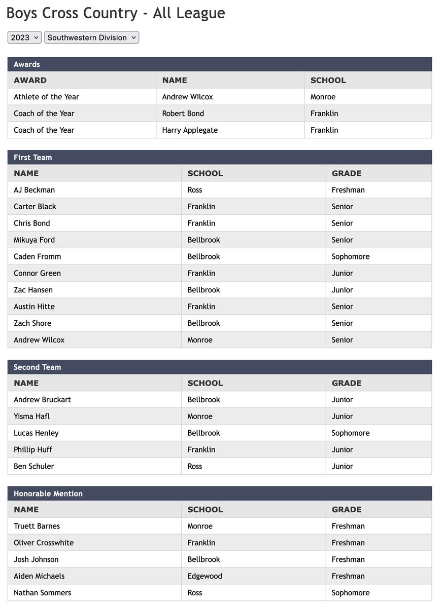 All-SWBL BXC Teams swblsports.com/index.aspx <a href="/WDTN/">WDTN</a> <a href="/whiotv/">WHIO-TV</a> <a href="/daytondailynews/">Dayton Daily News</a> <a href="/ENQSports/">Enquirer Sports</a> <a href="/dayton247now/">Dayton 24/7 Now</a> <a href="/journalnews/">journalnews</a> <a href="/theeatonrh/">The Register-Herald</a> <a href="/emowenjr/">Eddie Mowen Jr.</a> <a href="/ohiostatescott/">Scott Halasz</a> <a href="/Steven_Wright_/">Steven Wright</a> <a href="/jw_gilbert/">Jeff Gilbert ✏️</a> <a href="/EFrantzMP/">Eric Frantz</a> <a href="/skipweaver65/">Skip Weaver</a> @BCHSSReport <a href="/SWOSportsDaily/">Southwest Ohio Sports Daily</a> <a href="/JoeyDeBerardino/">Joey DeBerardino</a> <a href="/JackPohl/">Jack Pohl</a>